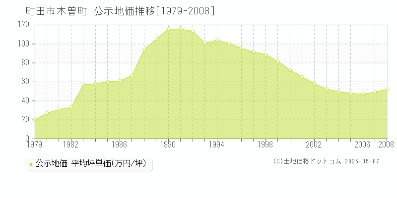 木曽町(町田市)の公示地価推移グラフ(坪単価)[1979-2008年]