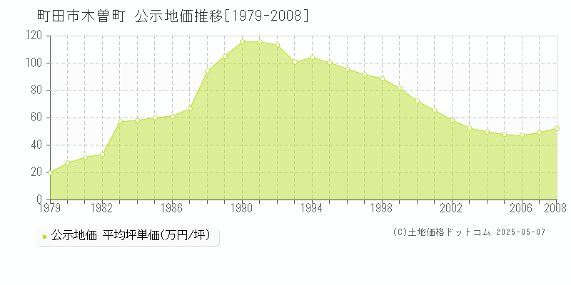 町田市木曽町の地価公示推移グラフ 