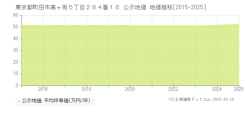 東京都町田市高ヶ坂５丁目２８４番１８ 公示地価 地価推移[2015-2025]