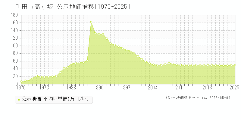 高ヶ坂(町田市)の公示地価推移グラフ(坪単価)[1970-2025年]