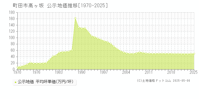 町田市高ヶ坂の地価公示推移グラフ 