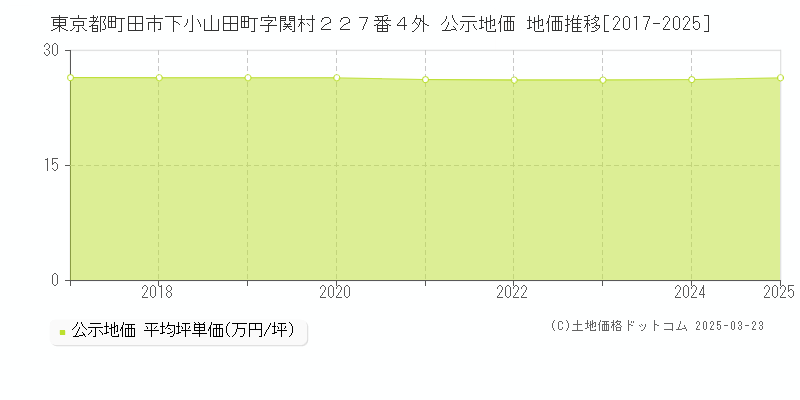 東京都町田市下小山田町字関村２２７番４外 公示地価 地価推移[2017-2025]