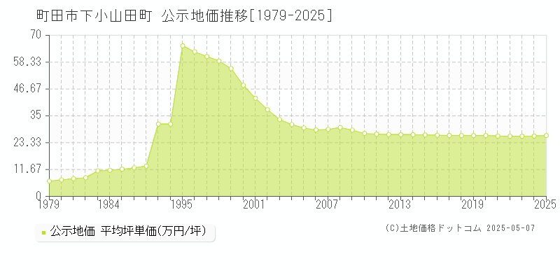 下小山田町(町田市)の公示地価推移グラフ(坪単価)[1979-2025年]