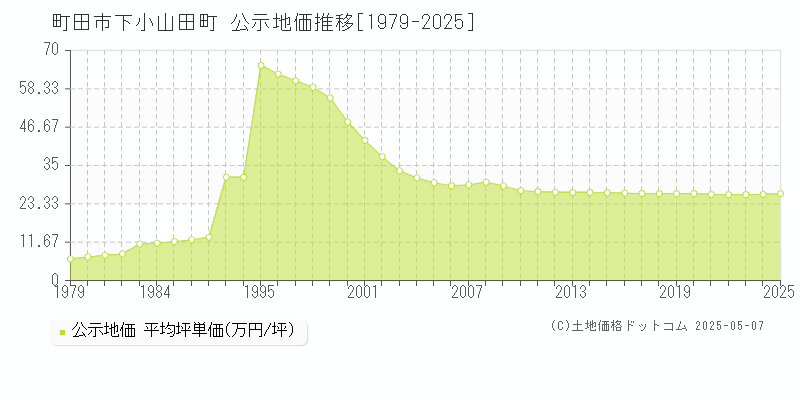 町田市下小山田町の地価公示推移グラフ 