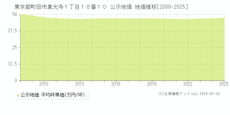 東京都町田市真光寺１丁目１８番１０ 公示地価 地価推移[2008-2025]