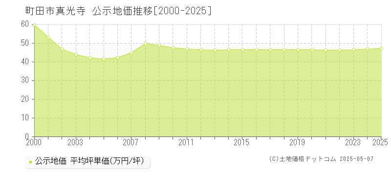 真光寺(町田市)の公示地価推移グラフ(坪単価)[2000-2025年]