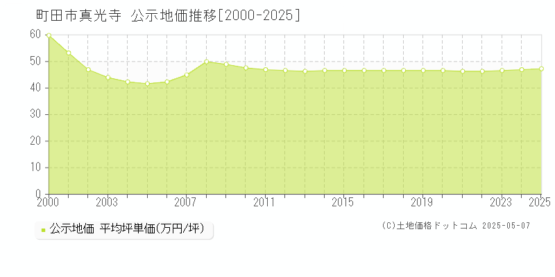 町田市真光寺の地価公示推移グラフ 