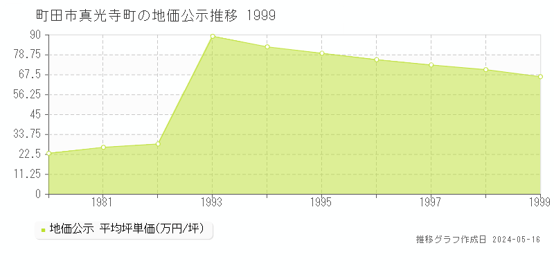 町田市真光寺町の地価公示推移グラフ 