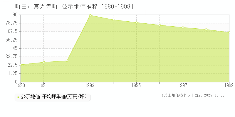 真光寺町(町田市)の公示地価推移グラフ(坪単価)[1980-1999年]