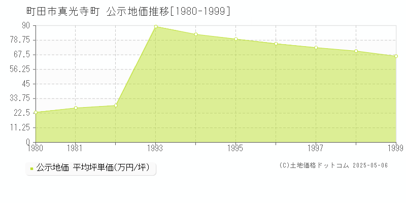 町田市真光寺町の地価公示推移グラフ 