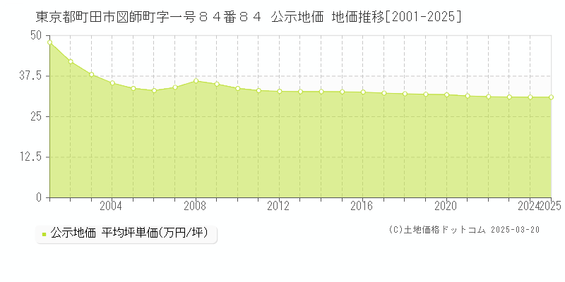 東京都町田市図師町字一号８４番８４ 公示地価 地価推移[2001-2025]