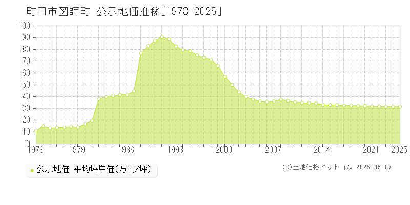 図師町(町田市)の公示地価推移グラフ(坪単価)[1973-2025年]
