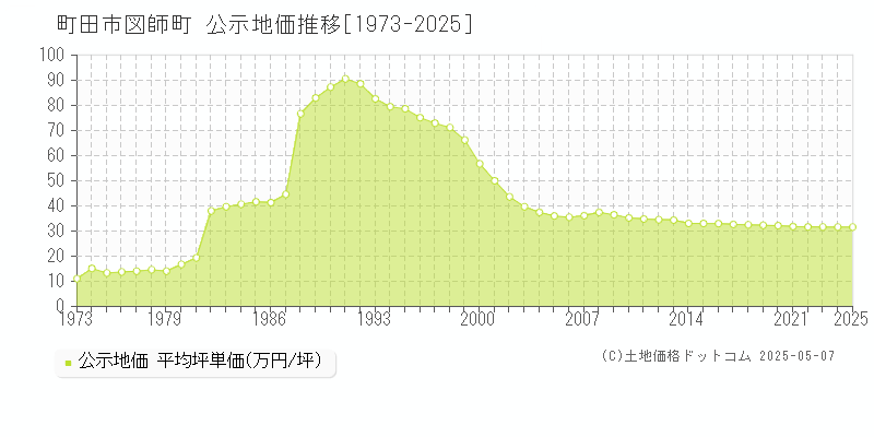 町田市図師町の地価公示推移グラフ 