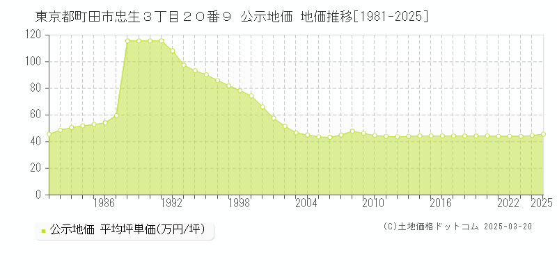 東京都町田市忠生３丁目２０番９ 公示地価 地価推移[1981-2025]