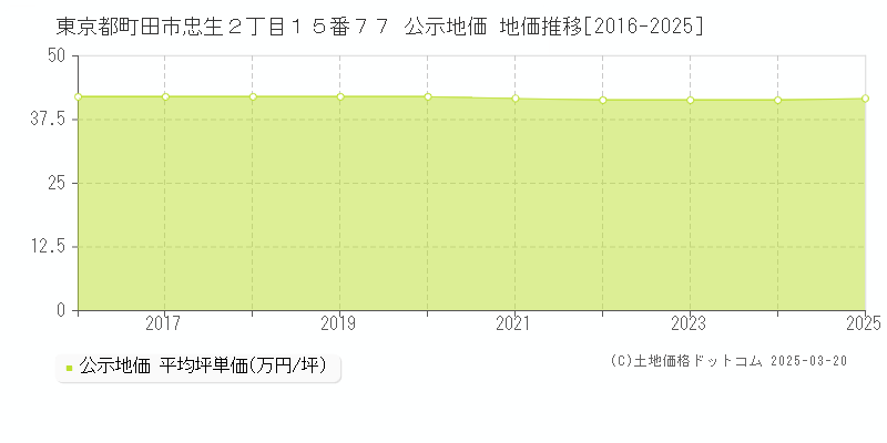 東京都町田市忠生２丁目１５番７７ 公示地価 地価推移[2016-2025]