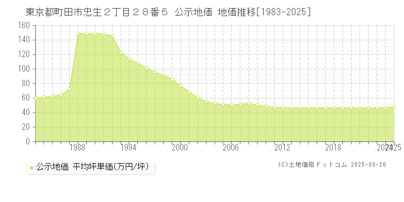 東京都町田市忠生２丁目２８番５ 公示地価 地価推移[1983-2025]