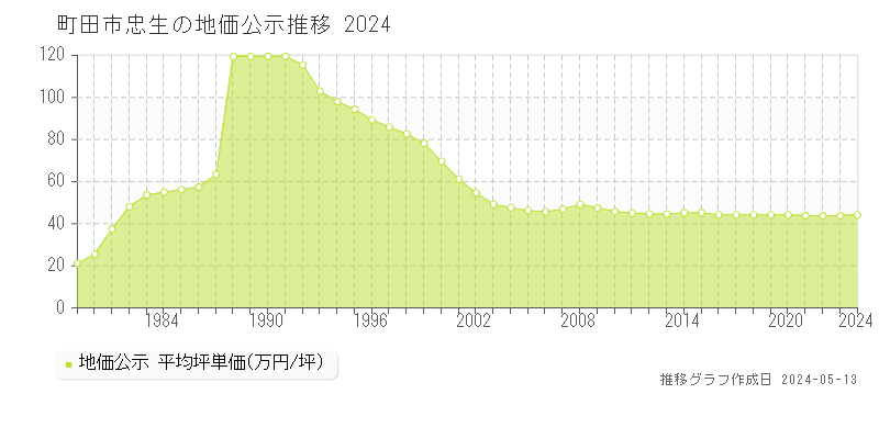 町田市忠生の地価公示推移グラフ 