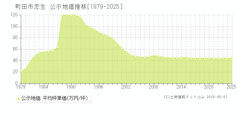 忠生(町田市)の公示地価推移グラフ(坪単価)[1979-2025年]