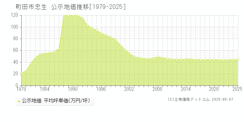 町田市忠生の地価公示推移グラフ 