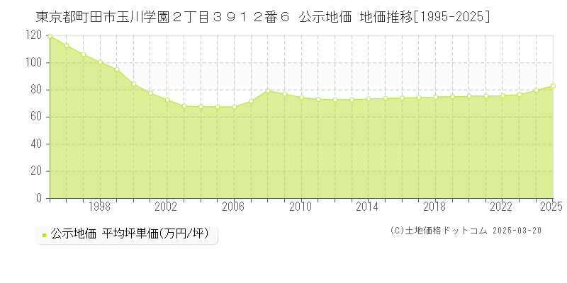 東京都町田市玉川学園２丁目３９１２番６ 公示地価 地価推移[1995-2025]