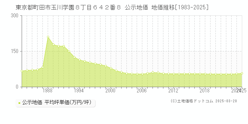 東京都町田市玉川学園８丁目６４２番８ 公示地価 地価推移[1983-2025]