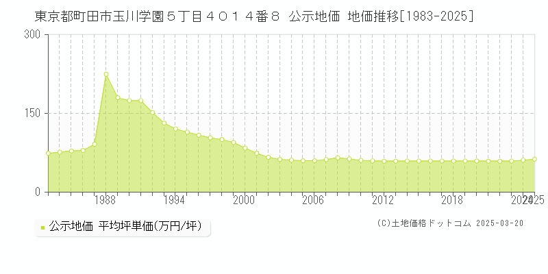 東京都町田市玉川学園５丁目４０１４番８ 公示地価 地価推移[1983-2025]