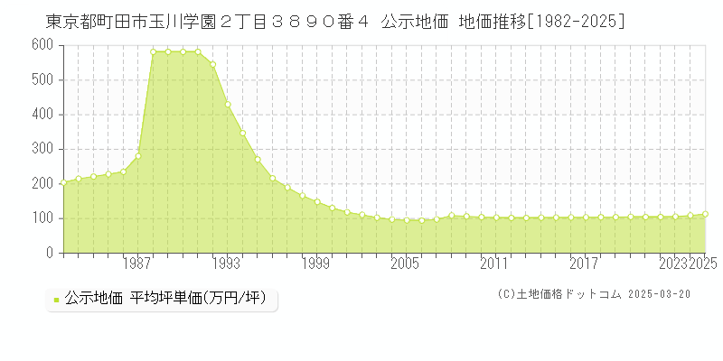 東京都町田市玉川学園２丁目３８９０番４ 公示地価 地価推移[1982-2025]