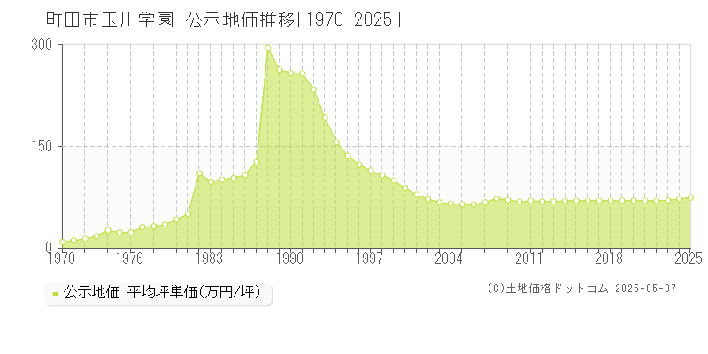 玉川学園(町田市)の公示地価推移グラフ(坪単価)[1970-2025年]