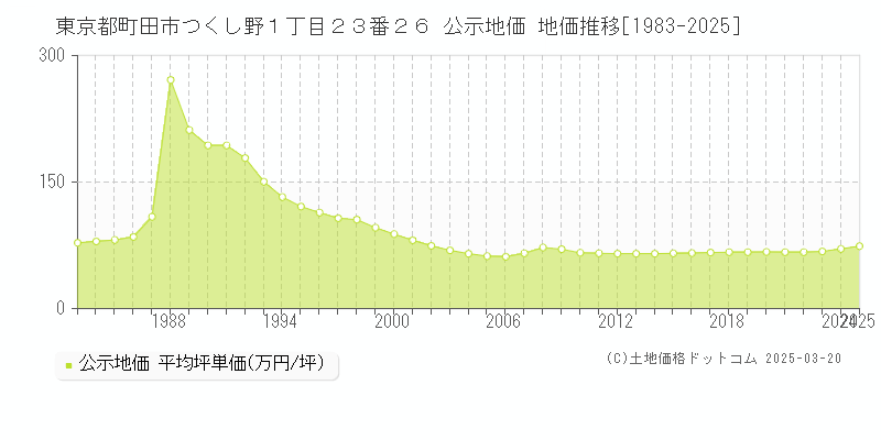 東京都町田市つくし野１丁目２３番２６ 公示地価 地価推移[1983-2025]