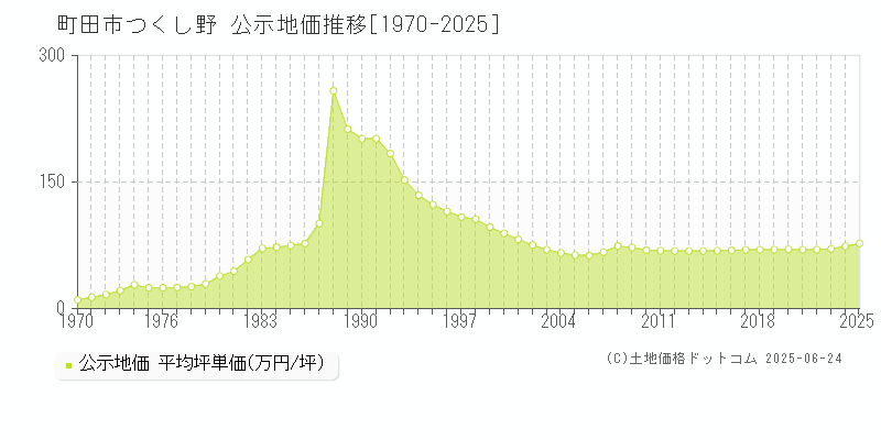 つくし野(町田市)の公示地価推移グラフ(坪単価)[1970-2025年]