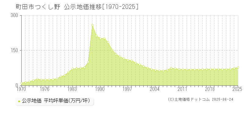 町田市つくし野の地価公示推移グラフ 