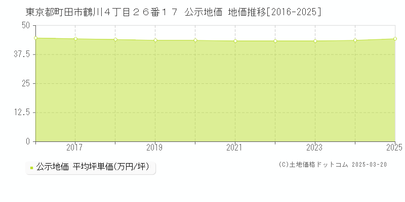 東京都町田市鶴川４丁目２６番１７ 公示地価 地価推移[2016-2025]