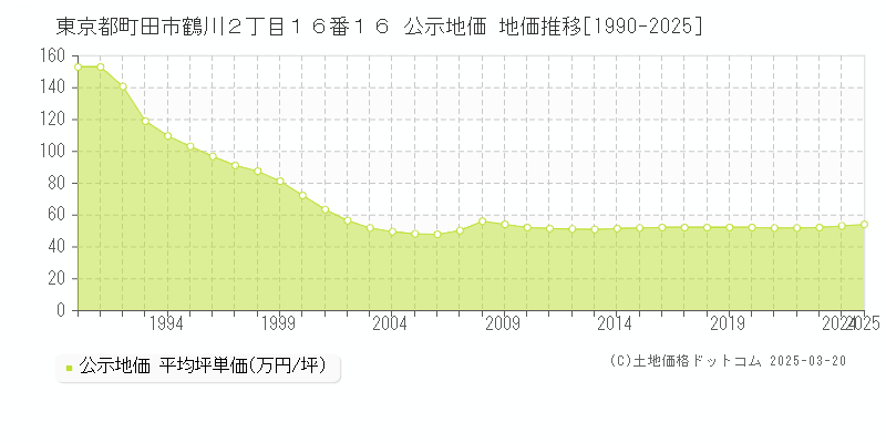 東京都町田市鶴川２丁目１６番１６ 公示地価 地価推移[1990-2025]