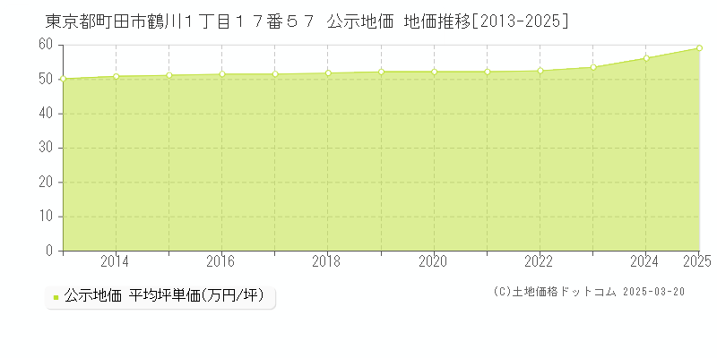 東京都町田市鶴川１丁目１７番５７ 公示地価 地価推移[2013-2025]