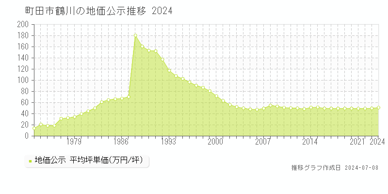 町田市鶴川の地価公示推移グラフ 