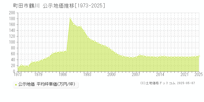 鶴川(町田市)の公示地価推移グラフ(坪単価)[1973-2025年]