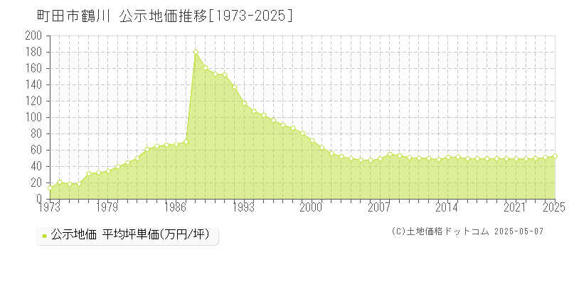 町田市鶴川の地価公示推移グラフ 