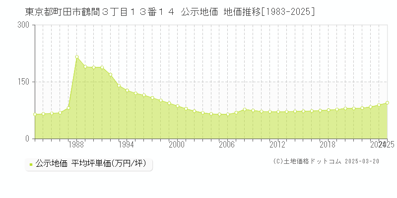 東京都町田市鶴間３丁目１３番１４ 公示地価 地価推移[1983-2025]