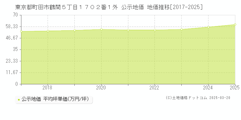 東京都町田市鶴間５丁目１７０２番１外 公示地価 地価推移[2017-2025]