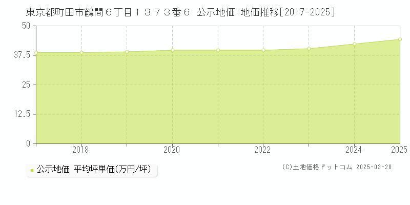 東京都町田市鶴間６丁目１３７３番６ 公示地価 地価推移[2017-2025]