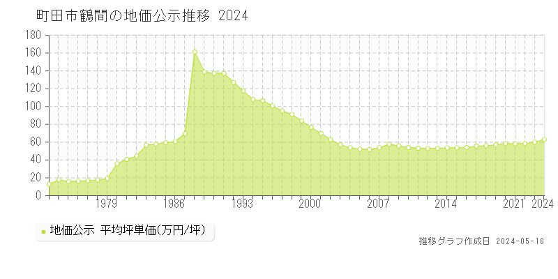 町田市鶴間の地価公示推移グラフ 