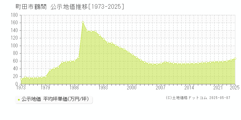鶴間(町田市)の公示地価推移グラフ(坪単価)[1973-2025年]