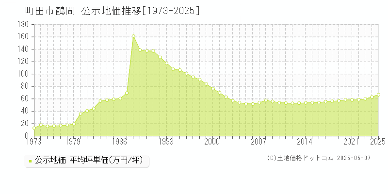 町田市鶴間の地価公示推移グラフ 