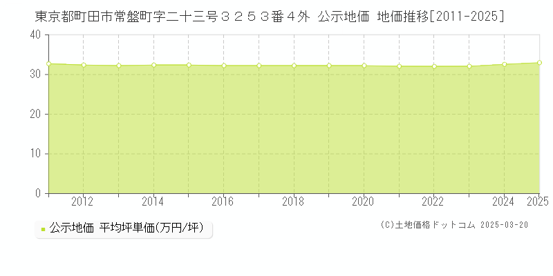 東京都町田市常盤町字二十三号３２５３番４外 公示地価 地価推移[2011-2025]