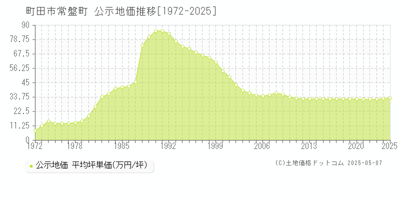 常盤町(町田市)の公示地価推移グラフ(坪単価)[1972-2025年]