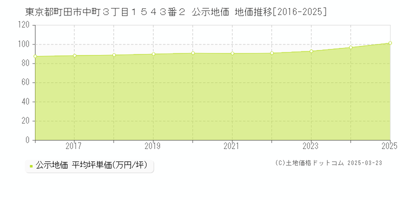 東京都町田市中町３丁目１５４３番２ 公示地価 地価推移[2016-2025]
