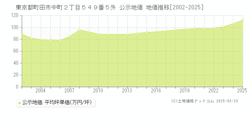 東京都町田市中町２丁目５４９番５外 公示地価 地価推移[2002-2025]