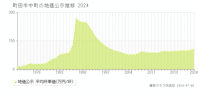 町田市中町の地価公示推移グラフ 