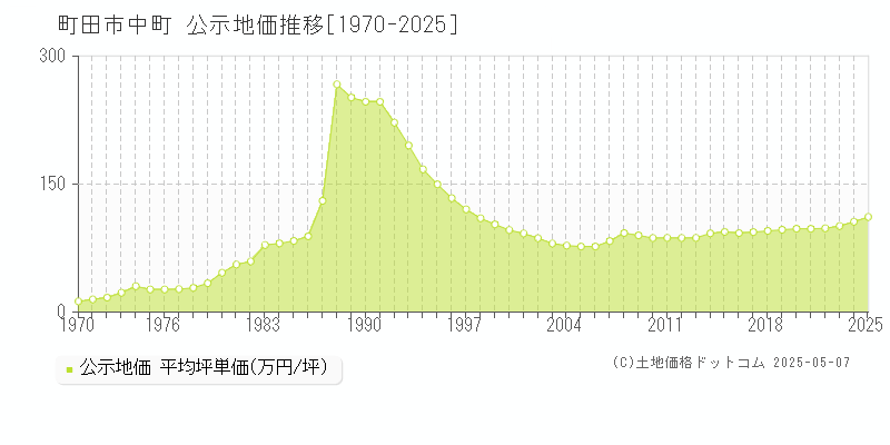 中町(町田市)の公示地価推移グラフ(坪単価)[1970-2025年]