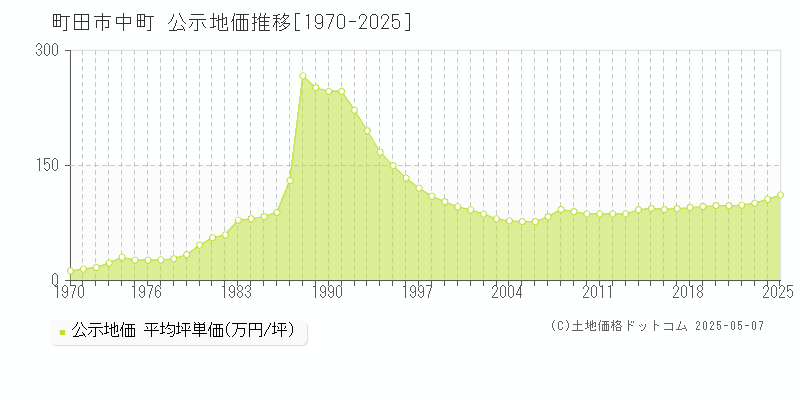 町田市中町の地価公示推移グラフ 